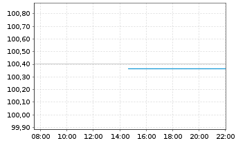 Chart Mercedes-Benz Int.Fin. B.V. EO-Med.T.Nts 2026(32) - Intraday