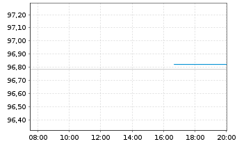 Chart Aareal Bank AG MTN-HPF.S.230 v.2019(2027) - Intraday