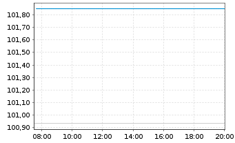 Chart Aareal Bank AG MTN-HPF.S.266 v.2025(2031) - Intraday
