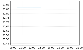 Chart antea I.ag mvK u.TGV-a.Eink.Gl - Intraday