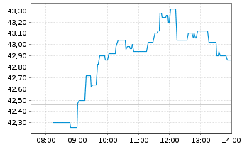 Chart AUMOVIO SE - Intraday