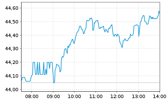 Chart BASF SE - Intraday