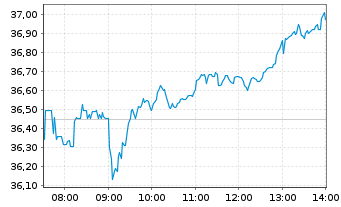Chart Bayer AG - Intraday