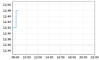 Chart Douglas AG - Intraday