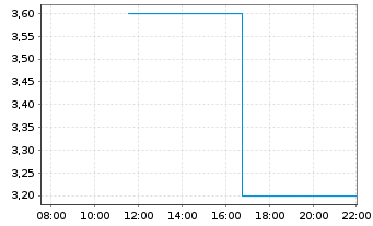Chart Bio-Gate AG - Intraday