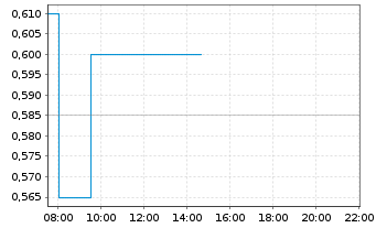 Chart Bio-Gate AG - Intraday