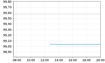 Chart Landesbank Baden-W&uuml;rttemberg Hyp.-Pfandbr.v.23(30) - Intraday