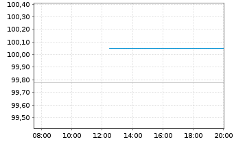 Chart Bayerische Landesbank Nachrang IHS v.17(27) - Intraday