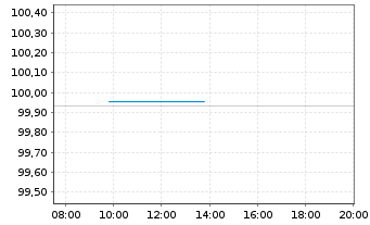 Chart Bundesrep.Deutschland Schatz.A.25/01 f.14.01.26 - Intraday