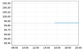 Chart Bundesrep.Deutschland Schatz.A.25/04 f.18.03.26 - Intraday