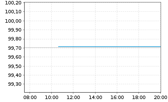 Chart Bundesrep.Deutschland Schatz.A.25/05 f.15.04.26 - Intraday
