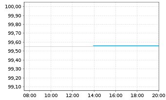 Chart Bundesrep.Deutschland Schatz.A.25/06 f.13.05.26 - Intraday