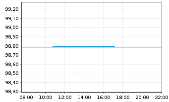 Chart Bundesrep.Deutschland Schatz.A.26/03 f.17.02.27 - Intraday