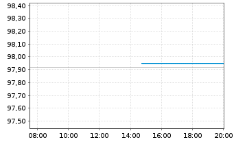 Chart Bundesrep.Deutschland Schatz.A.26/06 f.12.05.27 - Intraday