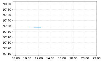 Chart Bundesrep.Deutschland Schatz.A.26/08 f.14.07.27 - Intraday