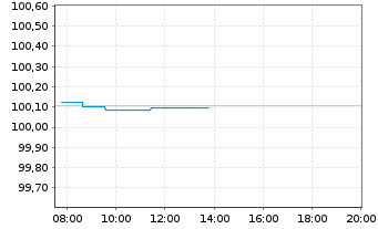 Chart Bundesrep.Deutschland Bundesschatzanw. v.24(26) - Intraday
