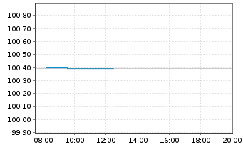 Chart Bundesrep.Deutschland Bundesschatzanw. v.24(26) - Intraday