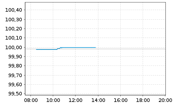 Chart Bundesrep.Deutschland Bundesschatzanw. v.24(26) - Intraday