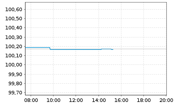Chart Bundesrep.Deutschland Bundesschatzanw. v.25(27) - Intraday