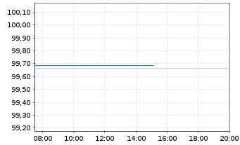 Chart Bundesrep.Deutschland Bundesschatzanw. v.25(27) - Intraday