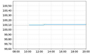Chart Bundesrep.Deutschland Bundesschatzanw. v.26(28) - Intraday