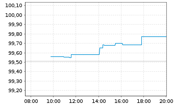 Chart Bundesrep.Deutschland Bundesschatzanw. v.26(28) - Intraday