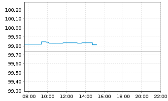 Chart Bundesrep.Deutschland Bundesschatzanw. v.26(28) - Intraday