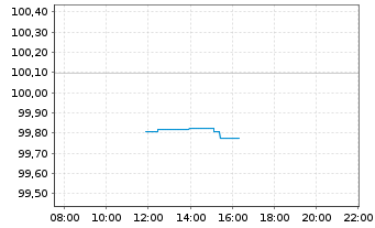 Chart Bundesrep.Deutschland Bundesschatzanw. v.26(28) - Intraday