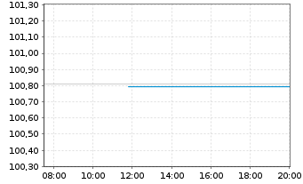 Chart Bundesrep.Deutschland Bundesobl.Ser.188 v.2023(28) - Intraday