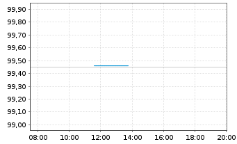 Chart Bundesrep.Deutschland Bundesobl.Ser.189 v.2024(29) - Intraday
