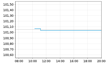 Chart Bundesrep.Deutschland Bundesobl.Ser.190 v.2024(29) - Intraday