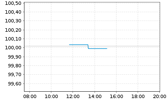 Chart Bundesrep.Deutschland Bundesobl.Ser.191 v.2025(30) - Intraday