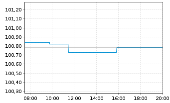 Chart Bundesrep.Deutschland Bundesobl.Ser.193 v.2026(31) - Intraday