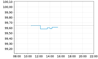 Chart Bundesrep.Deutschland Bundesobl.Ser.194 v.2026(31) - Intraday