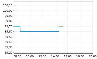 Chart Bundesrep.Deutschland Anl.v.2023 (2030) - Intraday