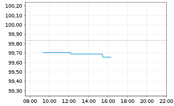 Chart Bundesrep.Deutschland Anl.v.2026 (2033) - Intraday
