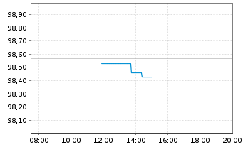 Chart Bundesrep.Deutschland Anl.v.2024 (2034) - Intraday
