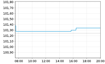 Chart Bundesrep.Deutschland Anl.v.2026 (2036) - Intraday