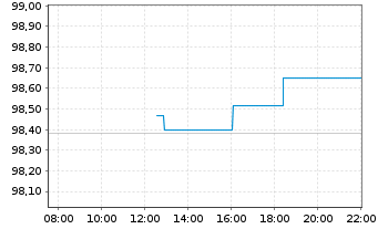 Chart Bundesrep.Deutschland Anl.v.2026 (2036) - Intraday