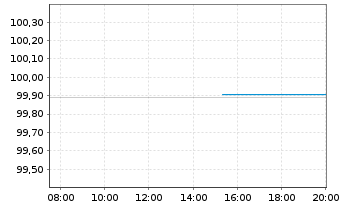 Chart Bundesrep.Deutschland Bundesobl.v.2024(29) Gr&uuml;ne - Intraday