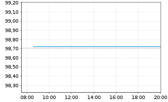 Chart Bundesrep.Deutschland Anl.v.2023 (2033) Gr&uuml;ne - Intraday