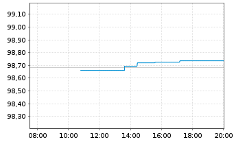 Chart Bundesrep.Deutschland Anl.v.2025 (2035) Gr&uuml;ne - Intraday