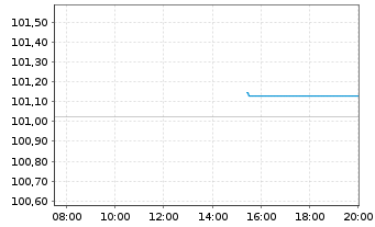 Chart Bayerische Landesbank HPF-MTN v.26(34) - Intraday