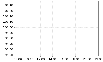 Chart Bayerische Landesbank HPF-MTN v.26(30) - Intraday