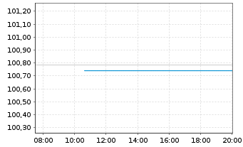 Chart Commerzbank AG T2 Nachr.MTN S.874 v.2017(27) - Intraday