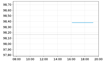 Chart Commerzbank AG MTH S.P67 v.24(31) - Intraday