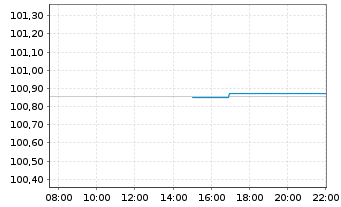 Chart Commerzbank AG MTH S.P63 v.23(33) - Intraday
