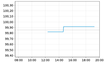 Chart Commerzbank AG MTH S.P57 v.22(28) - Intraday