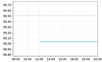 Chart Commerzbank AG MTH S.P96 v.26(36) - Intraday