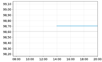Chart Commerzbank AG MTH S.P74 v.24(29) - Intraday